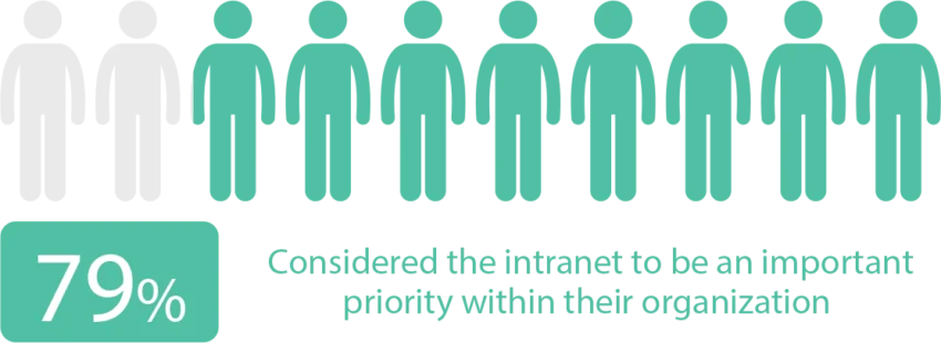 State of the Intranet - 79% of employees consider intranet important