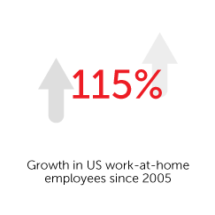 Employee Digital Engagement - 115% growth in work-from-home employee numbers since 2005