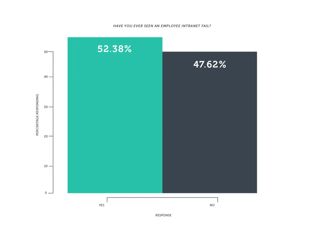 Simpplr research - chart showing responses to question about whether one has seen an intranet fail