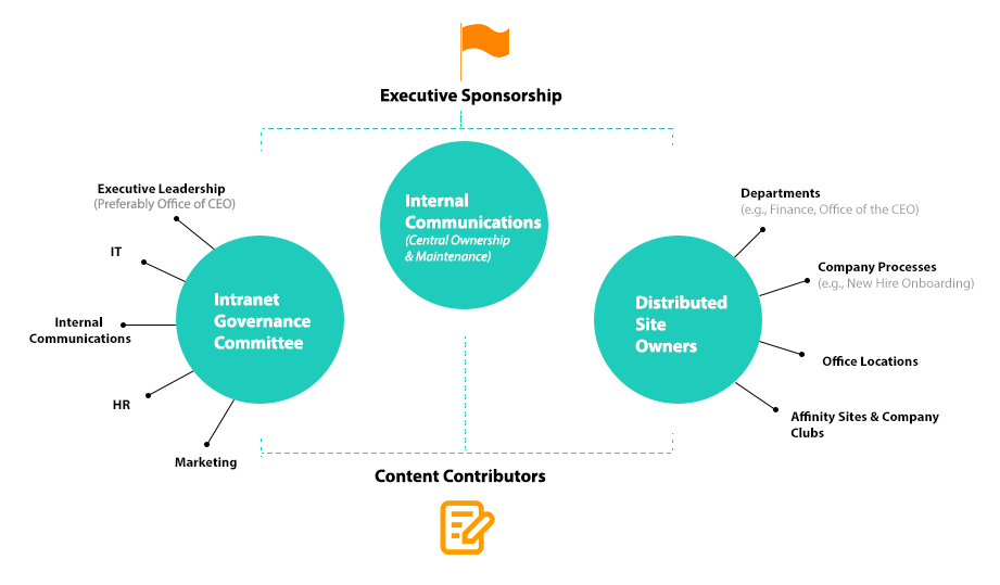 Intranet governance - org chart for intranet governance