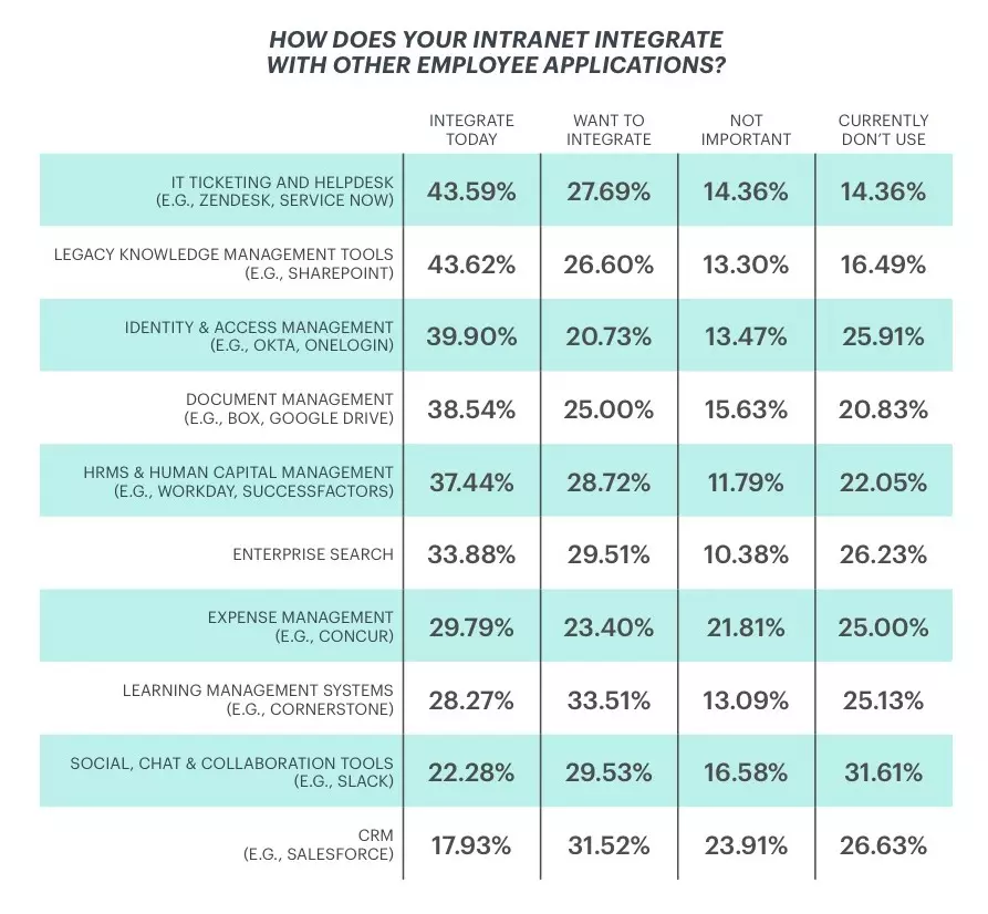 Intranet features - responses to intranet integration survey