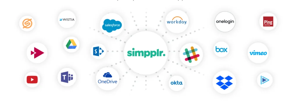 Simpplr intranet features: 200+ out-of-the-box Simpplr integrations & APIs