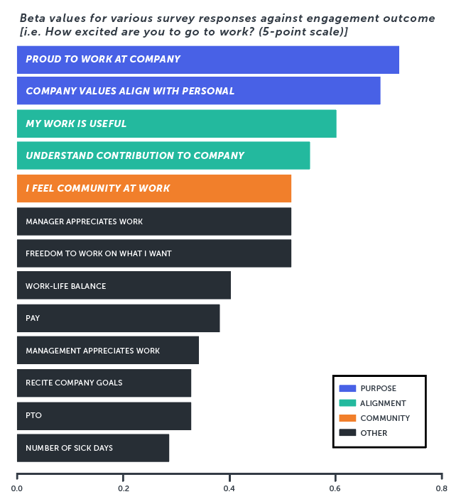 Internal communications - chart showing key drivers of employee engagement