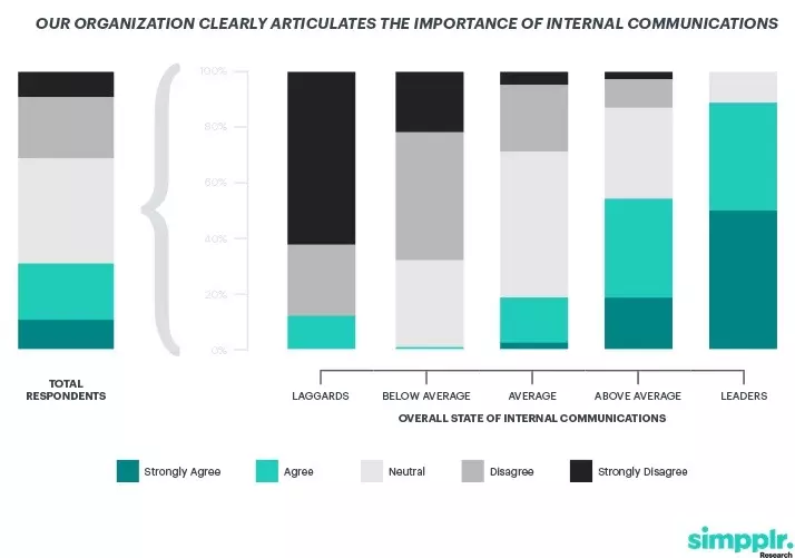 Internal communications best practices - survey responses for statement regarding importance of internal communications