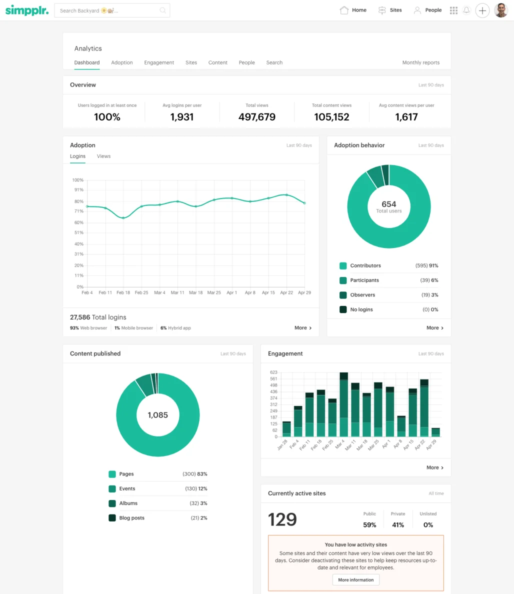 Best company intranet: Simpplr analytics dashboard overview