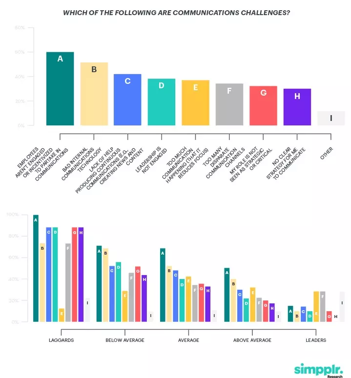 Impact of internal communication: survey results showcasing common challenges employees face in IC programs.