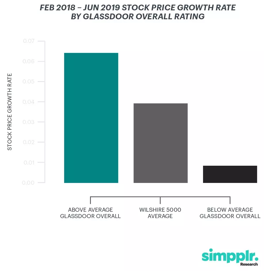 Simpplr Research - Glassdoor ratings impact on company stock