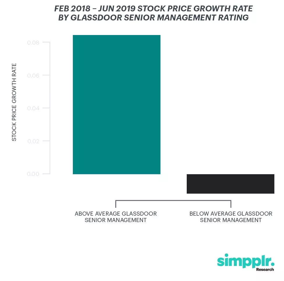 Simpplr Research - Glassdoor senior management impact on company stock