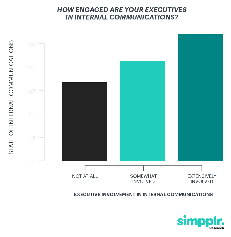 Internal communications success - executive engagement in internal communications