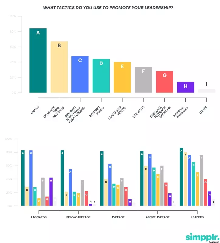 Internal communications teams - internal Communications tactics to promote leadership