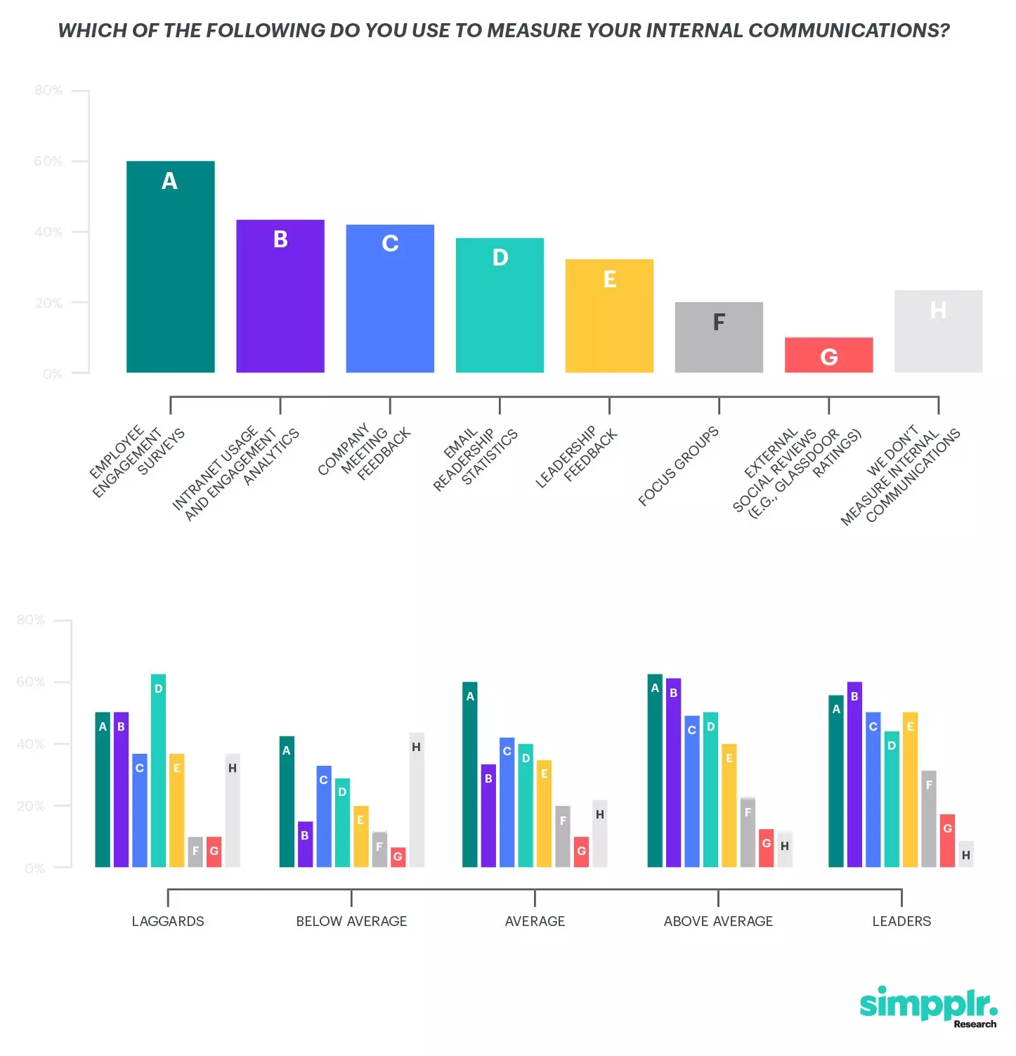 State of the internal communications research: bar graph showing the various methods to measure internal communications