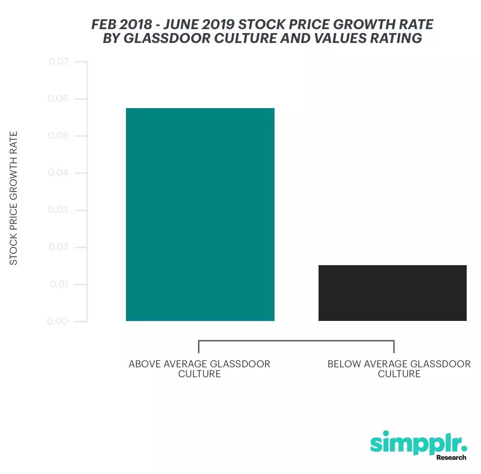 Simpplr Research - Glassdoor culture value ratings impact company stock