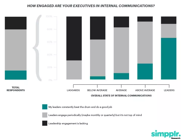 State of Internal Communications report: bar graph showcasing executive engagement in internal communications