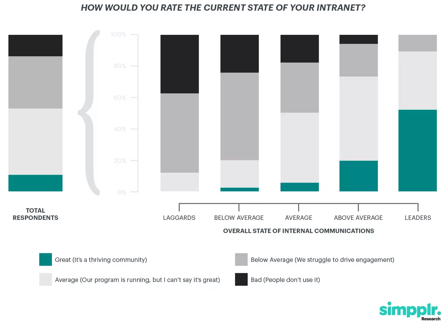 Intranet - survey results about current state of intranet from Simpplr research