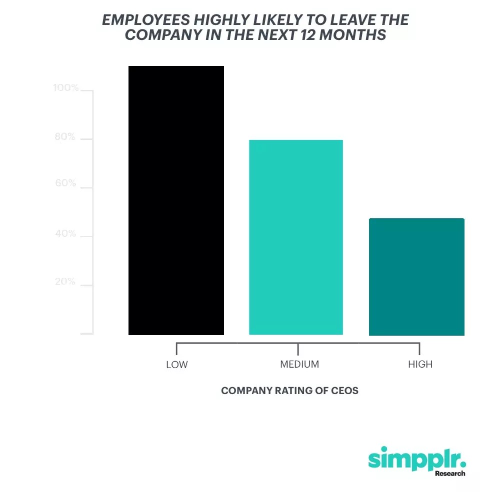 Leadership - chart showing percentage of employees who are likely to leave based on ceo ratings