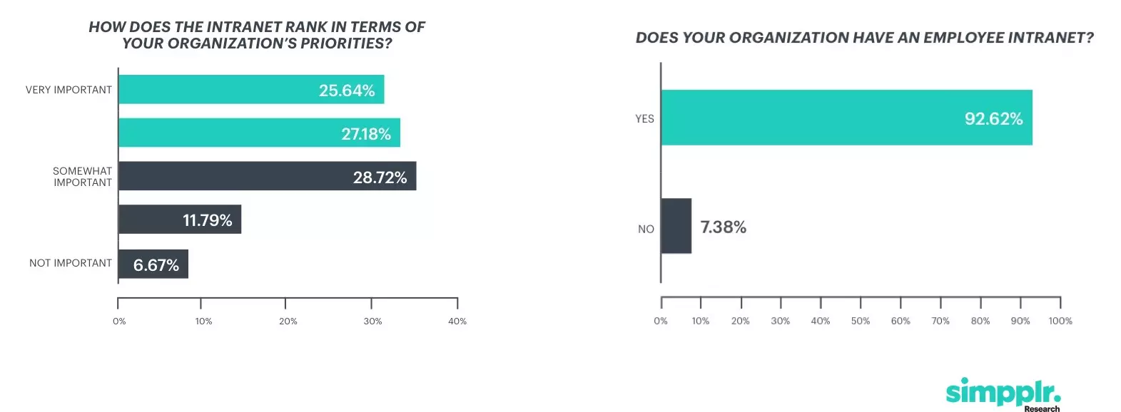 Internal communications - survey results about intranet priority