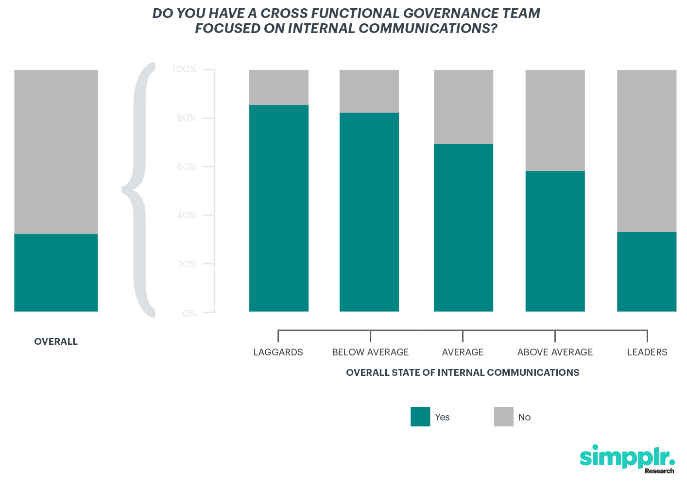 Data governance - Cross functional governance team focused on internal communications - state of internal communications