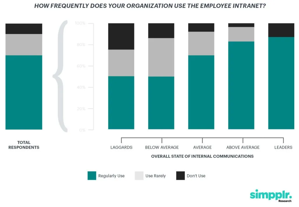 Simpplr intranet usage across organization chart