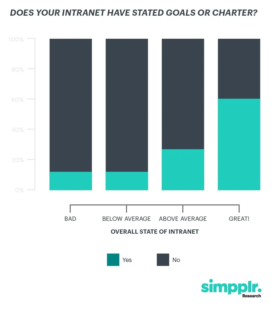 Intranet success - Simpplr Research: Stacked bar graph of survey results: Does your intranet have clearly stated goals?