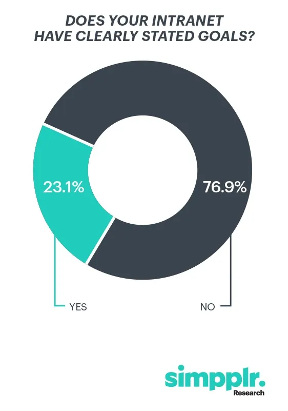 Intranet survey: pie chart showing survey results in response to the question about clarity of intranet goals