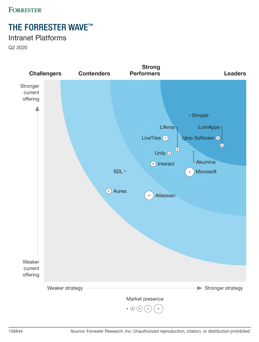 Forrester Wave - Chart from The Forrester Wave showing the market presence and general ranking of intranet providers