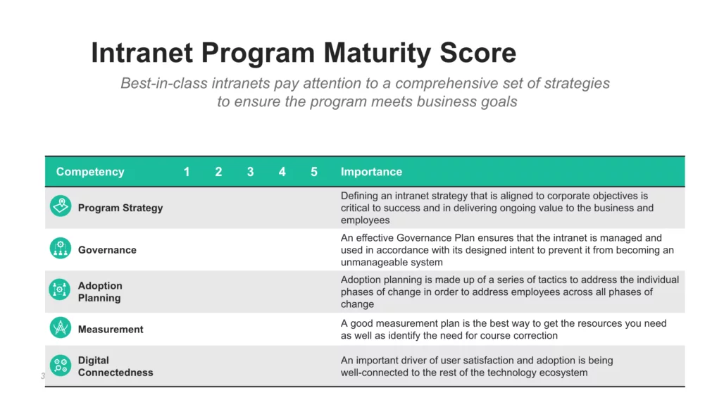 Employee experience - Intranet program maturity score guide