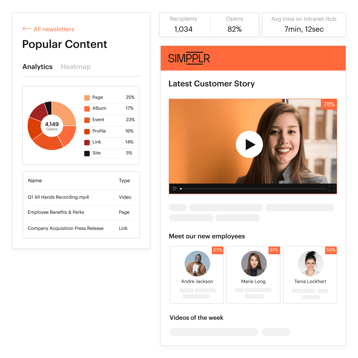 Simpplr internal newsletter dashboard with advanced analytics to track engagement.