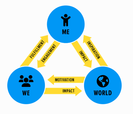 Employee experience - Infographic showing three blue circles with the words me, we, and word, and motivating words in between