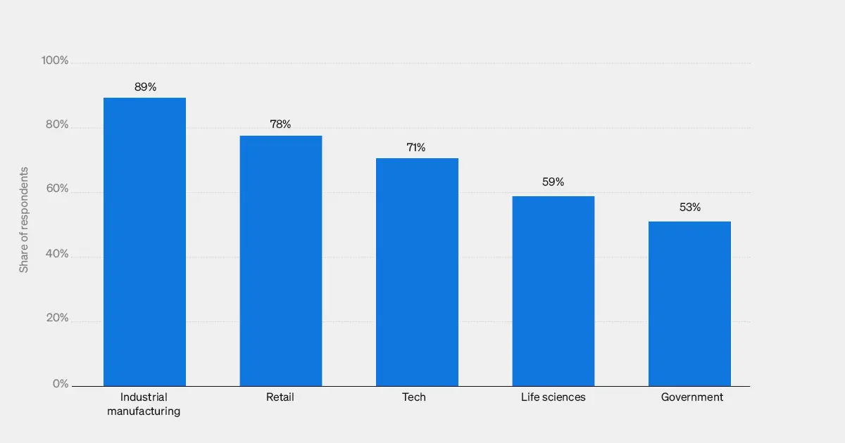 Ethical AI in intranet software development - bar chart of responses