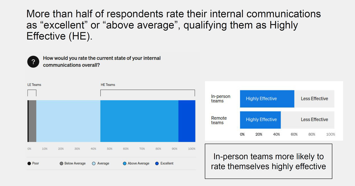 State of internal communications - survey results showing how respondents rated their internal communications