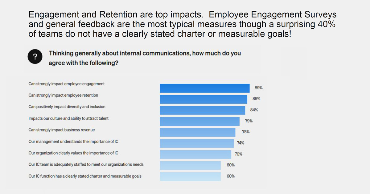 State of internal communications - survey results in response to questions about internal communications