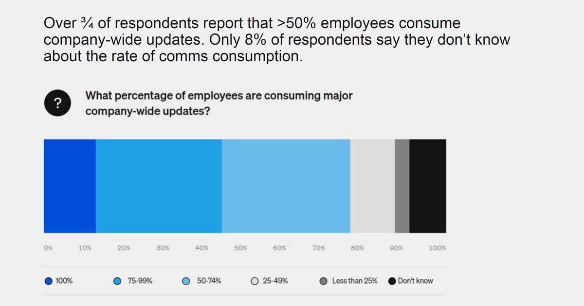 State of internal communications - survey responses to question of what percentage of employees consume major company-wide updates