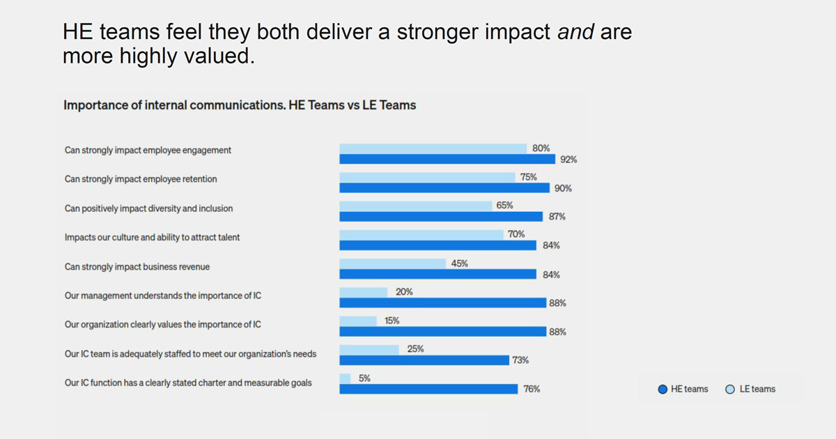  State of internal communications - survey results for importance of IC, HE teams vs LE teams