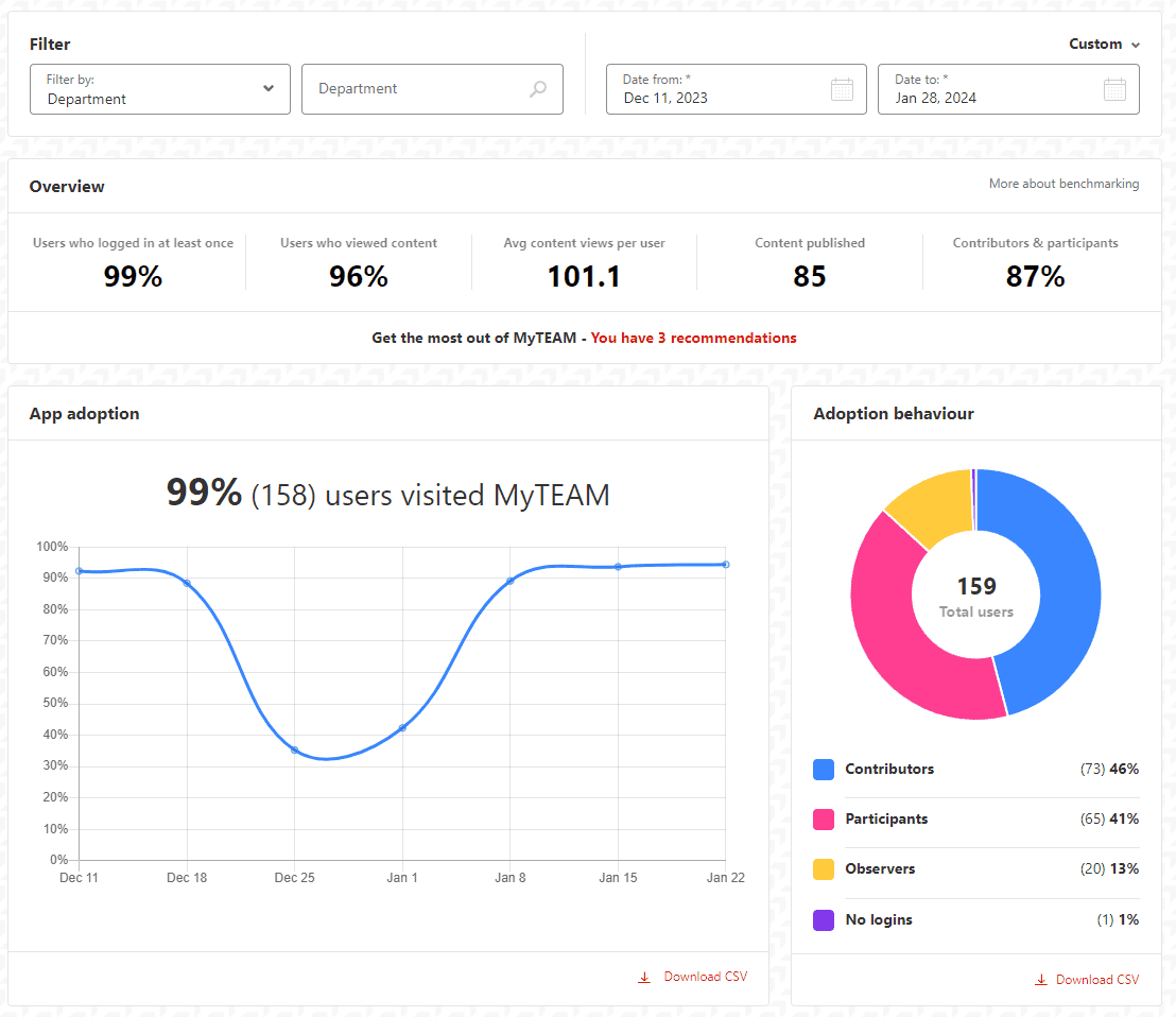 Headquartered in Switzerland, TEAM Marketing recently relaunched their intranet on Simpplr, focusing on empowering team members to easily share and find content. This democratized engagement strategy is already showing strong results.