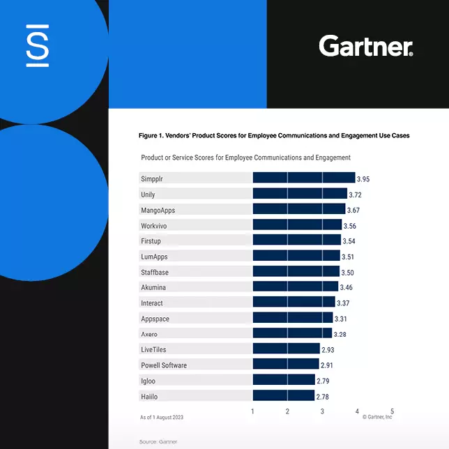 Critical Capabilities - bar graph showing intranet platforms' product scores for employee communications and engagement use cases