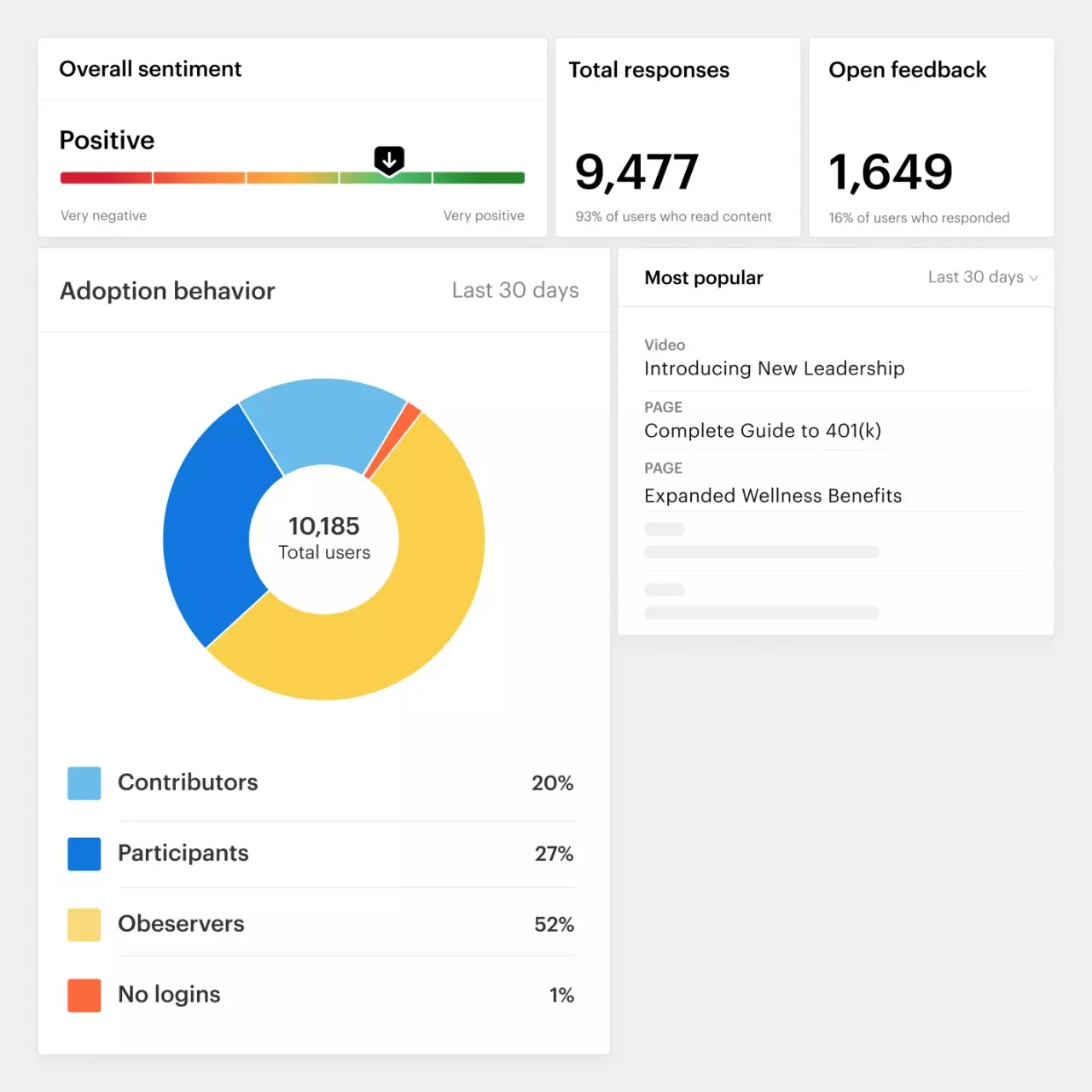 Simpplr AI dashboard showing how content is performing