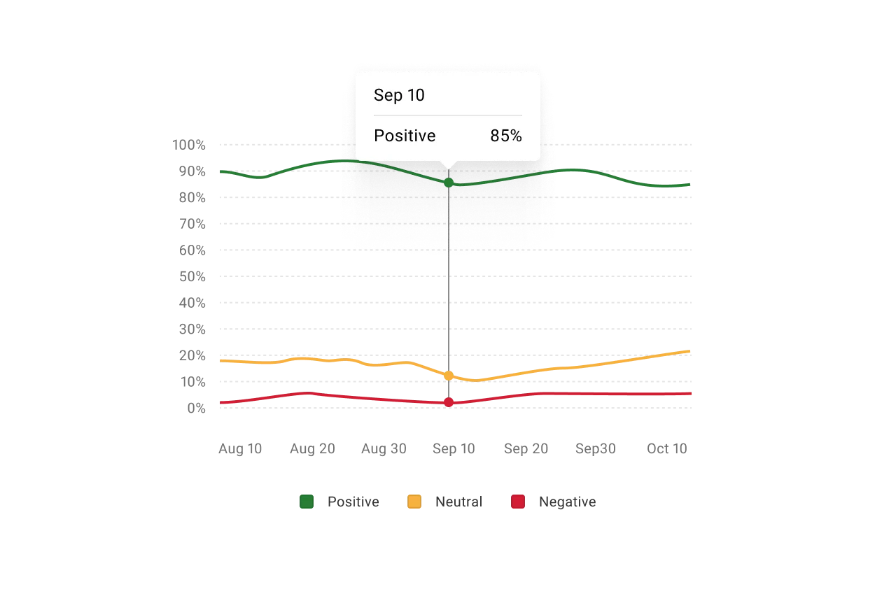 Simpplr AI and Information Technology - line chart showing employee sentiment