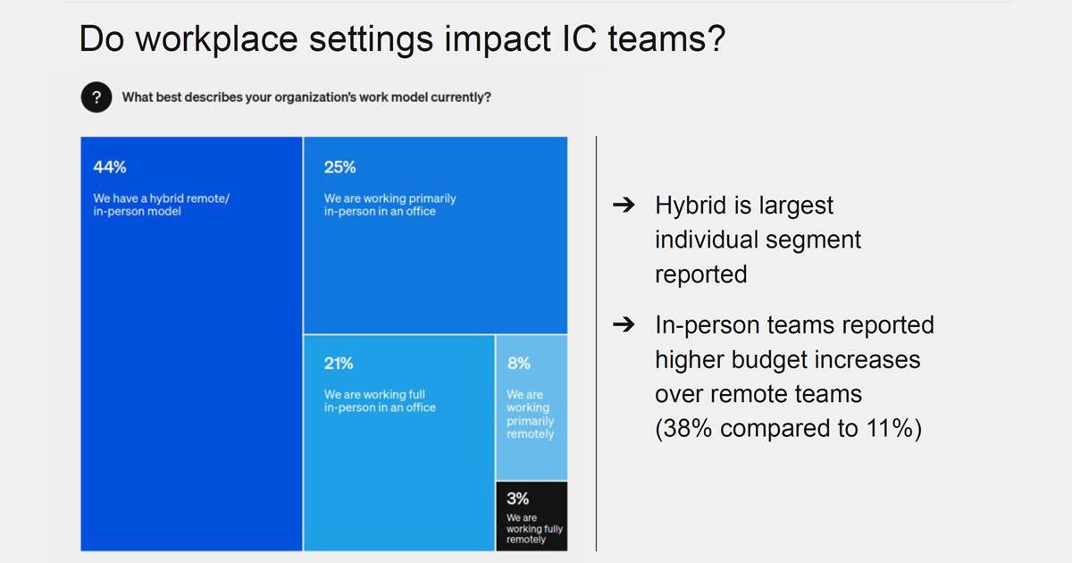 Simpplr chart - Do workplace settings impact IC teams?