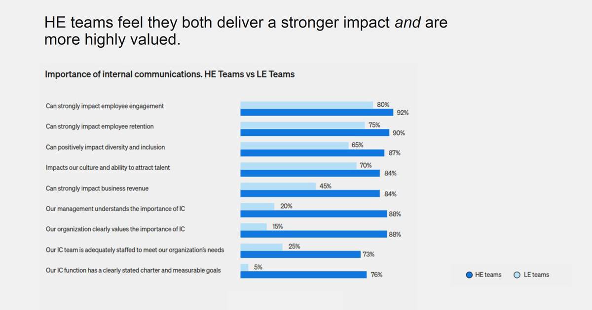 State of internal communications - survey results for importance of IC, HE teams vs LE teams