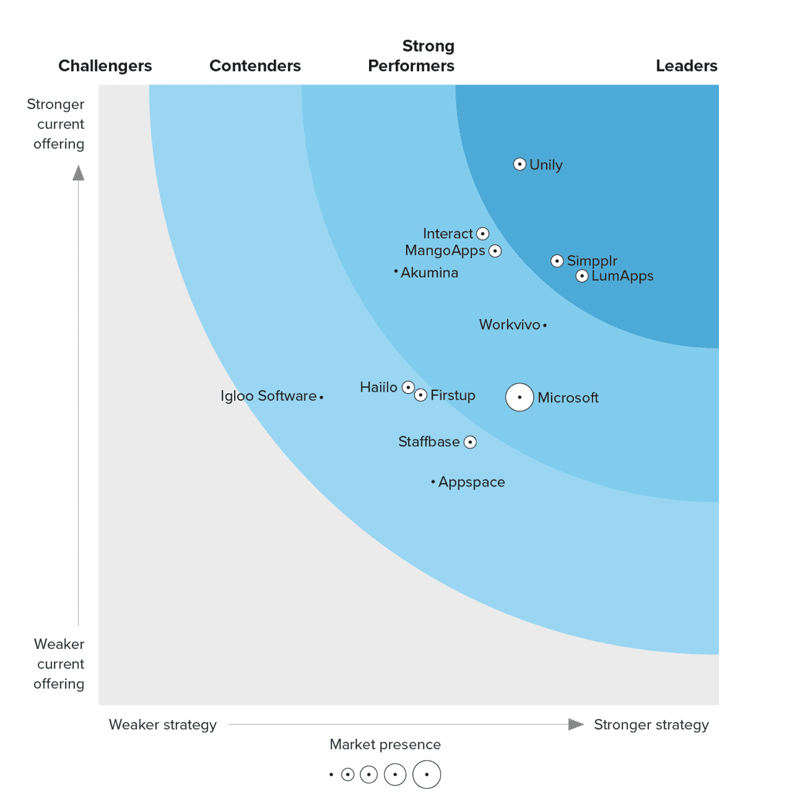 The Forrester Wave™: Intranet Platforms, Q2 2024