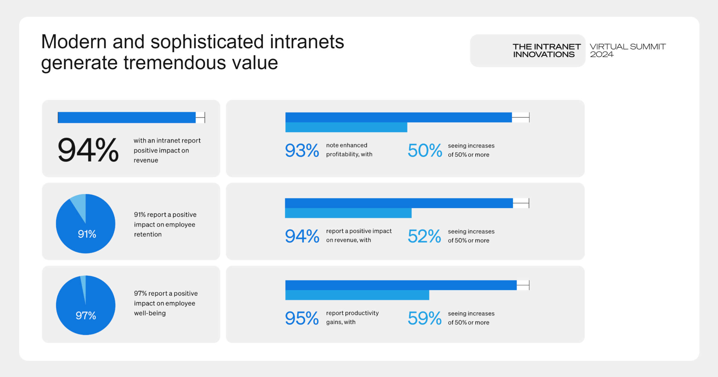 Intranet innovation - user verdict stats on modern and sophisticated intranets