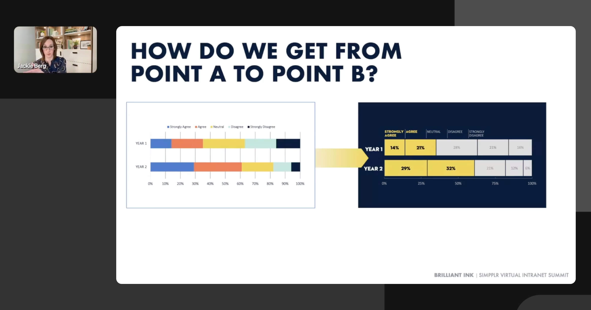 Intranet innovations - slide about getting from point A to point B