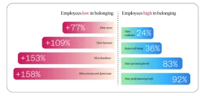 Community, connection, communication - Chart showing the difference between employees' well being that are low in belonging vs. high in belonging