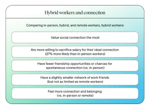 Community, connection, communication - Hybrid workers and connection: comparing in-person, hybrid, and remote workers, hybrid workers