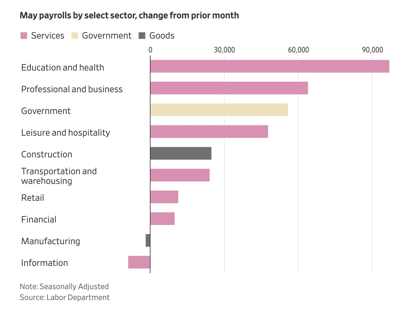 Employee experience - bar graph May payrolls by select sector, from prior month