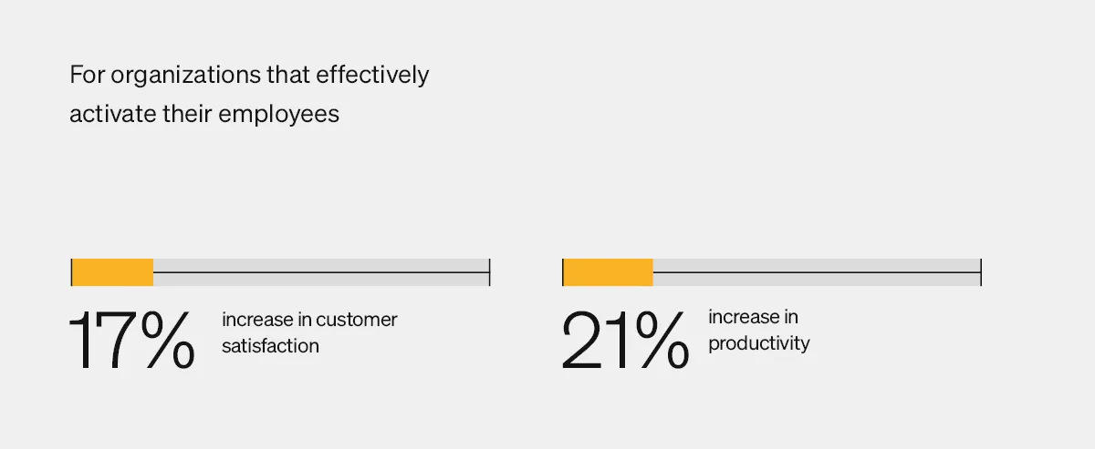 Employee experience - statistics on satisfaction and productivity when organizations effectively activate their employees