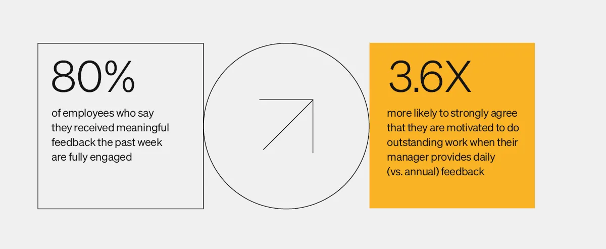 Employee experience - statistics showing how employees respond to meaningful feedback and how their work is impacted