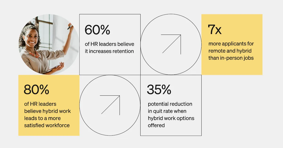 Employee experience - statistics on hybrid work