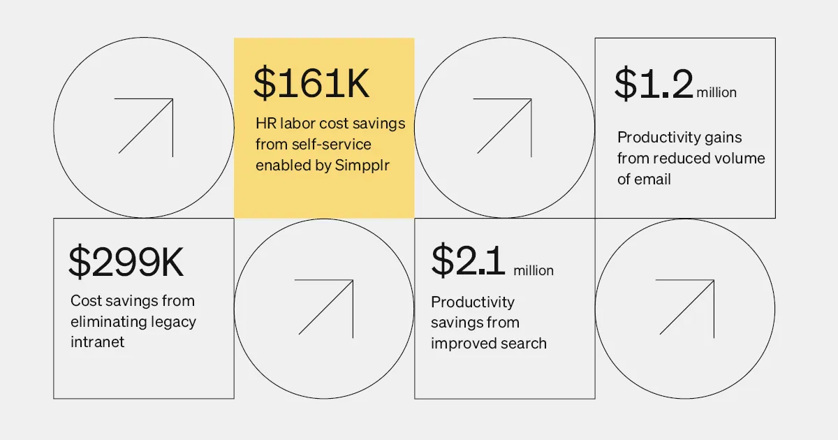 Employee experience - statistics on costs saved and productivity gains from elimination of redundancies and improved tools