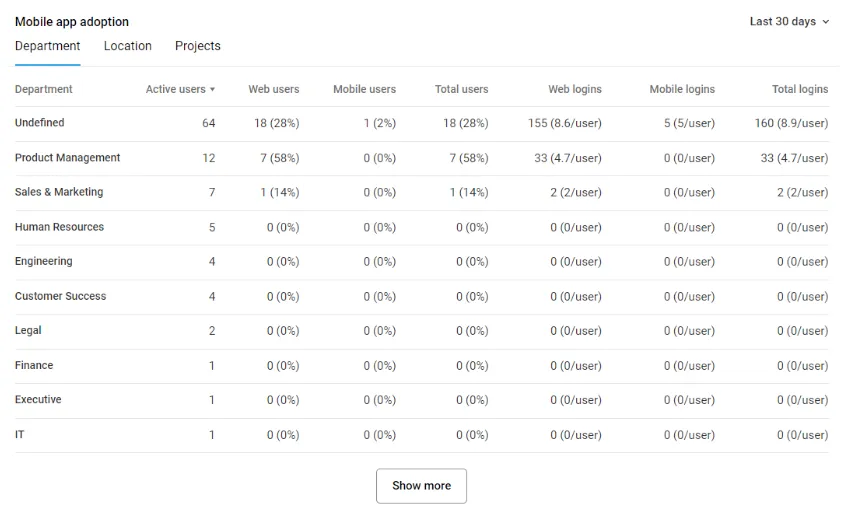 Simpplr product release spotlight - mobile app adoption rates